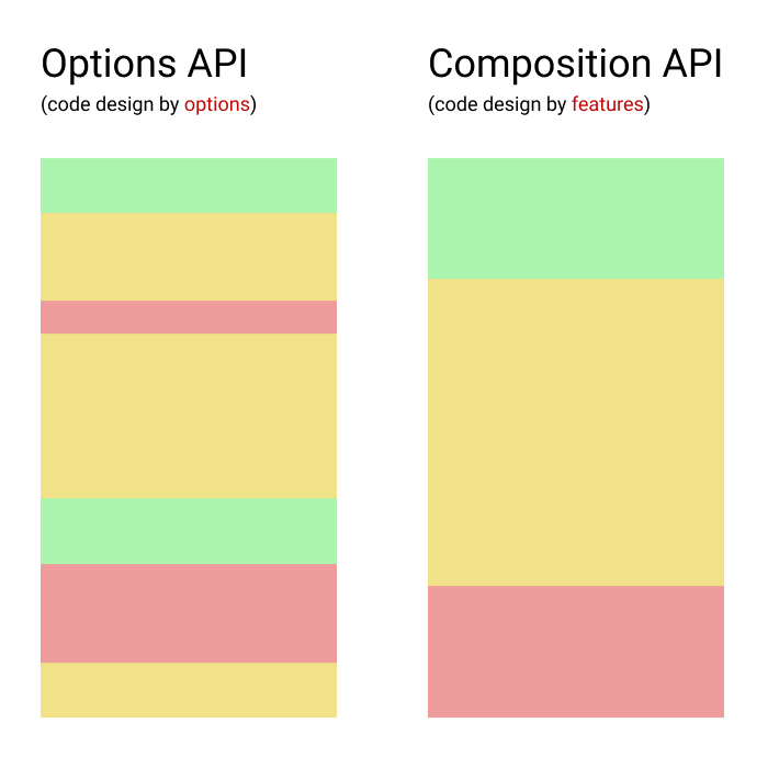  Vue 3 Composition API 