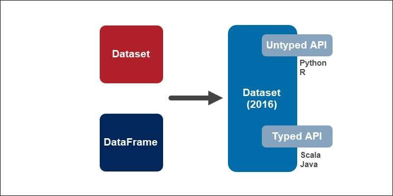 RDD Vs DataFrame Vs Dataset 